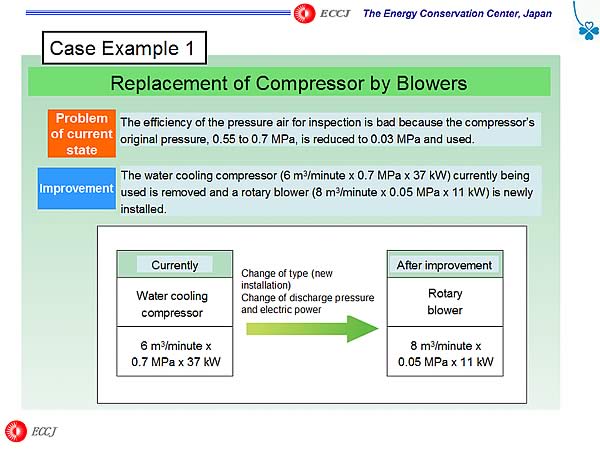 Case Example 1 / Replacement of Compressor by Blowers