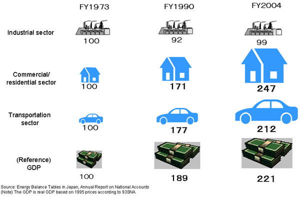 Transition of Final Energy Consumption (1)