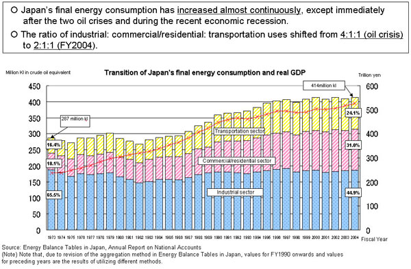 Transition of Final Energy Consumption (2)