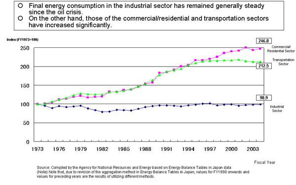 Transition of Final Energy Consumption by Sector