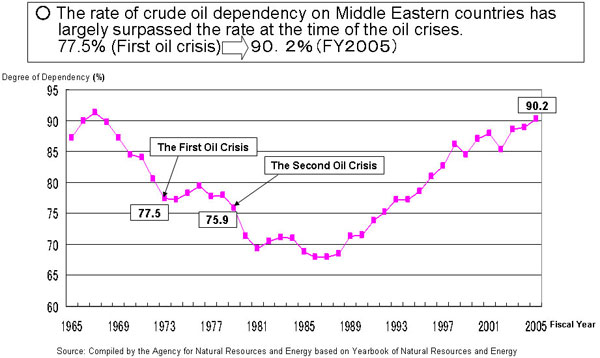 Primary Energy Consumption per GDP