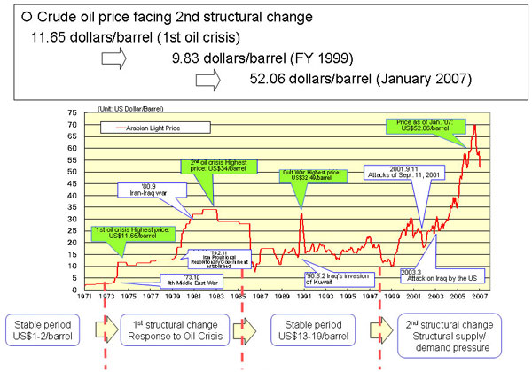 Long-Term Price Shift of Crude Oil