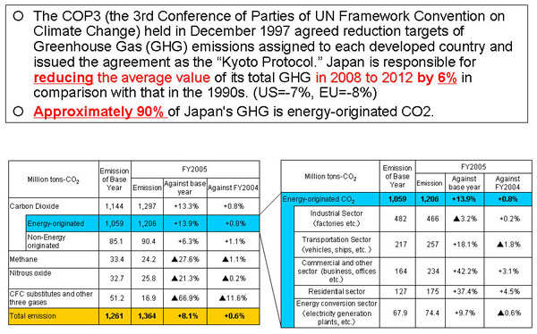 CO2 Emitted from Energy Utilization in Japan