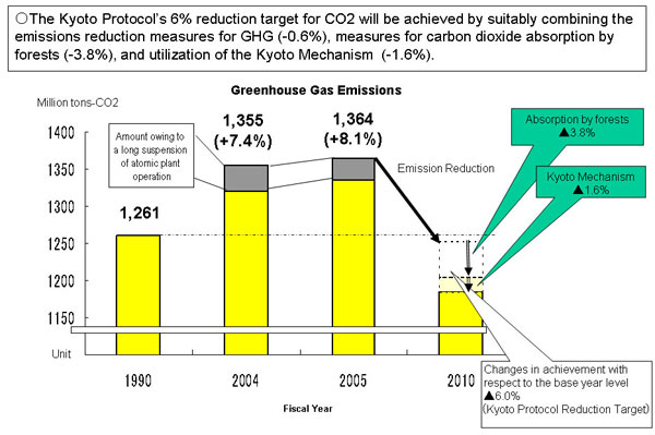 Picture Toward Achieving the 6% Reduction Target of the Kyoto Protocol