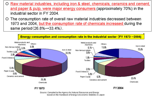 Transition of the Energy Consumption Rate in the Industrial Sector