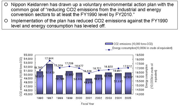 Energy Consumption Trend under Nippon Keidanren's Voluntary Action Plan on the Environment