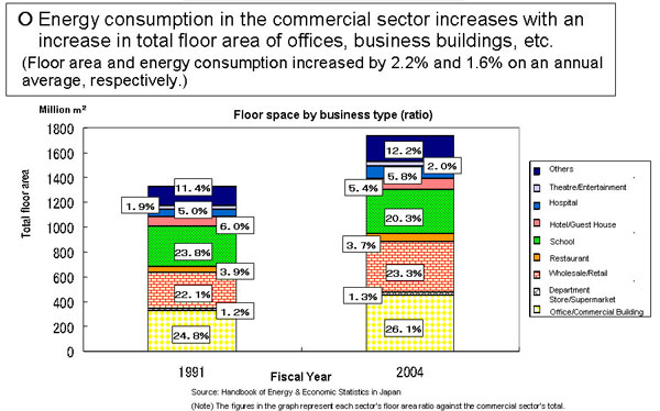 Transition of Floor Space by Type of Business in the Commercial Sector