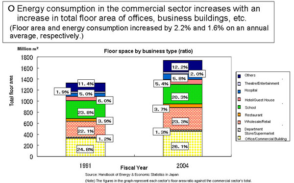 Transition of Floor Space by Type of Business in the Commercial Sector