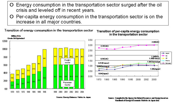 Transition of Energy Consumption in the Transportation Sector