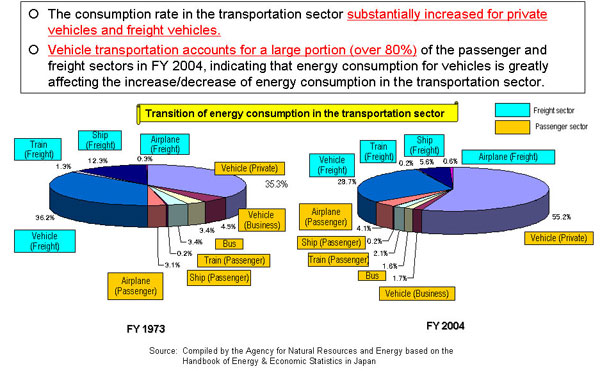 Transition of the Energy Consumption Rate in the Transportation Sector