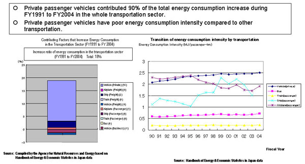 Contributing Factors that Increase Energy Consumption in the Transportation Sector