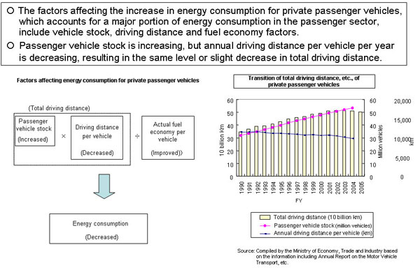 Factors Affecting the Increase in Energy Consumption for Private Passenger Vehicles