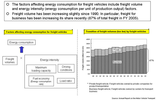 Transition of Freight Volumes by Freight Vehicles