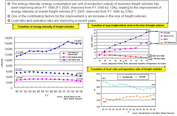 Transition of Energy Intensity of Freight Vehicles