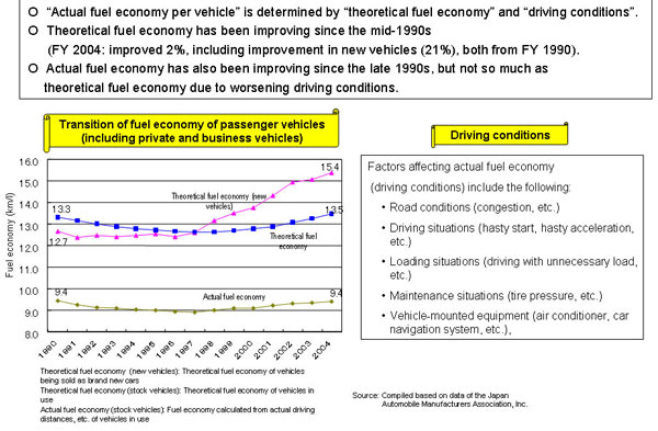 Transition of Fuel Economy of Passenger Vehicles(Domestic Vehicles)
