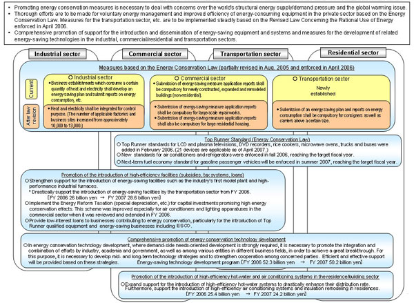 Overview of Energy Conservation Measures