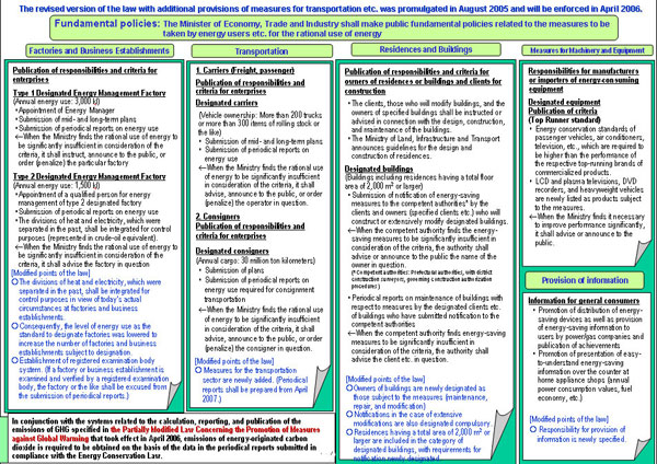 Overview of the Law Concerning the Rational Use of Energy