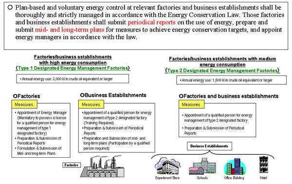Factory/Business Establishment Measures Under the Energy Conservation Law (1)