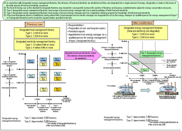 Reinforcement of Energy Conservation Measures for Factories and Business Establishments through the Integration of Heat and Electricity Control