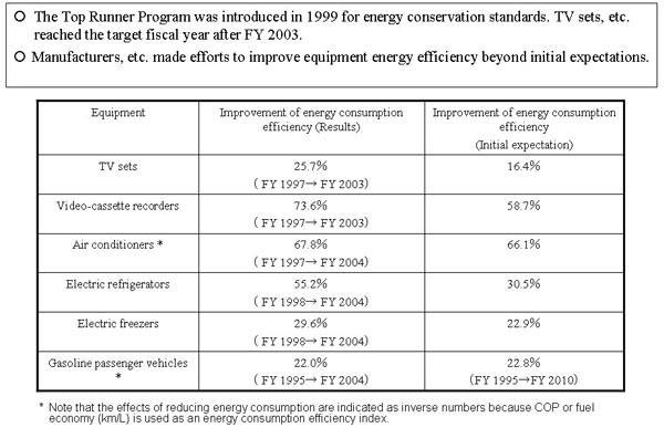 Top Runner Program (II)