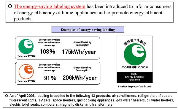 Energy-Saving Labeling System