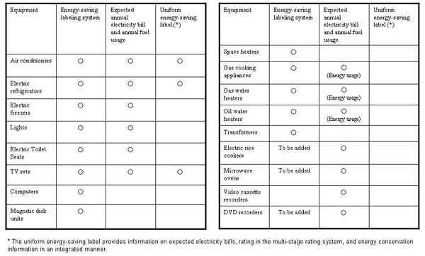 Energy-Saving Labeling System for Retailers (II) (Applicable products)