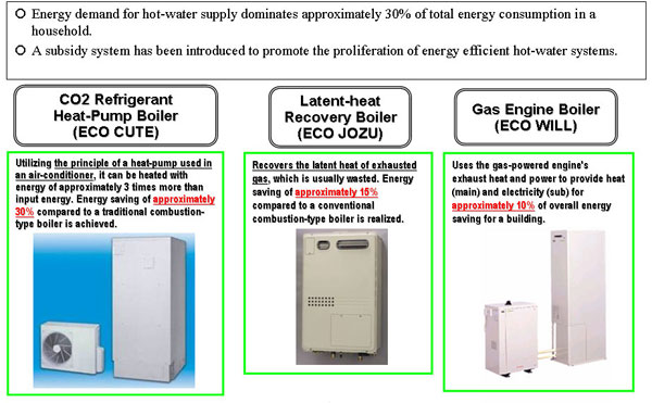 Promotion of High-Efficiency Boilers