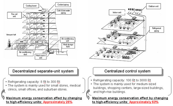 Promotion of High-Efficiency Air Conditioning Systems