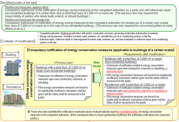 Reinforced Energy Conservation Measures in Residence & Building Sector