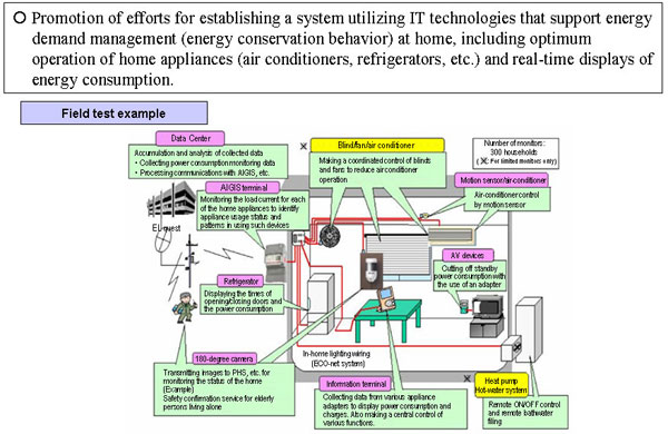 Support for High-Efficiency Residences and Buildings (Home Energy Management System)