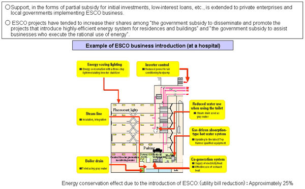 Support for the Introduction of ESCO Business