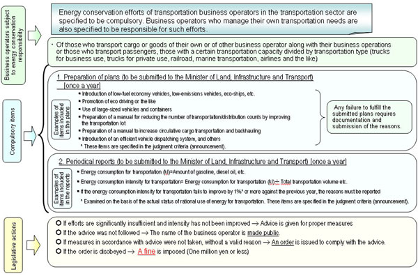 Introduction of Energy Conservation Measures in the Transportation Sector (1)
