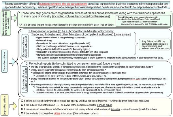Introduction of Energy Conservation Measures in the Transportation Sector (2)