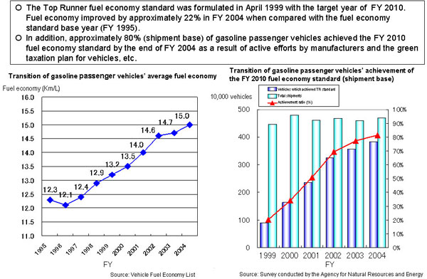 Example of Efficiency Improvement through the Top Runner Standard 