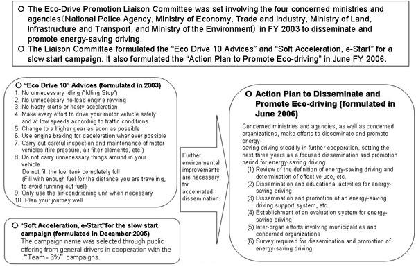 Measures to Disseminate and Promote Energy-Saving Driving