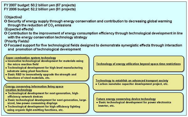 Promotion of the Development of Energy Conservation Technologies~Restructuring the Energy Conservation Technology Development Program~