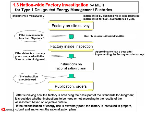 1.3 Nation-wide Factory Investigation by METI for Type 1 Designated Energy Management Factories