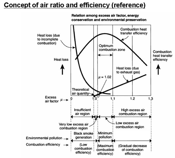 concept of air ratio and efficiency(refrence)