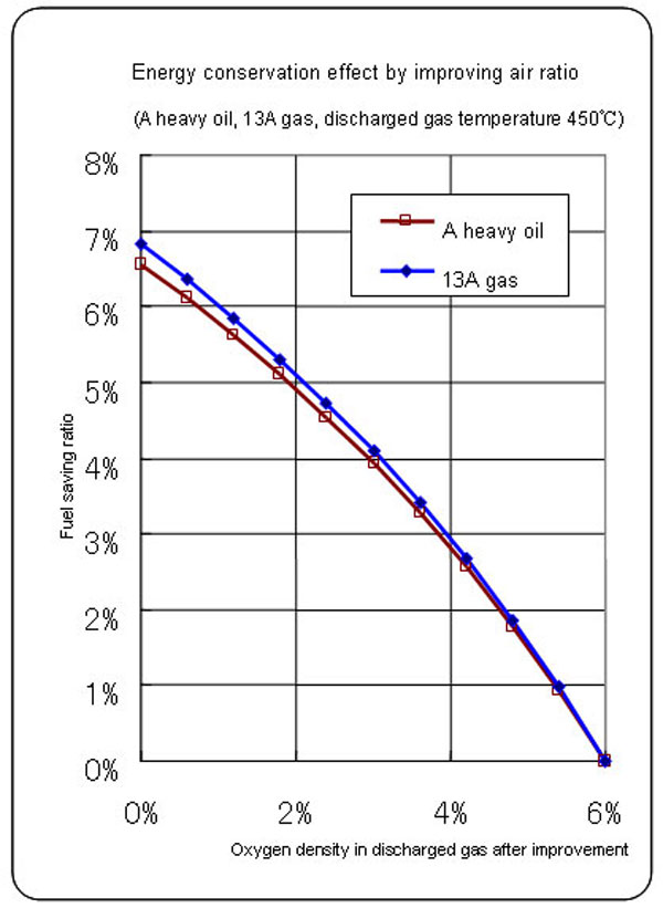 Fuel saving by improving air ratio of boilers (Reference) 