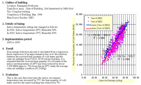 Alleviation of indoor temperature and humidity conditions (In summer) excerpted from energy conservation tuning case sheet 