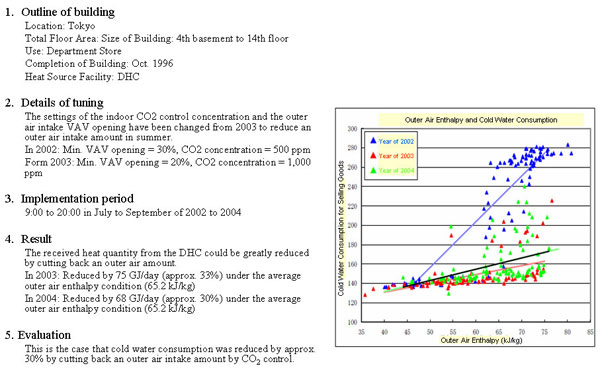 Control by co2 concentration Excerpted from energy conservation tuning case sheet 