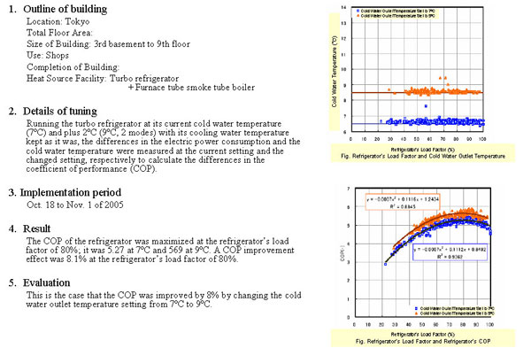 Change to cold water outlet temperature setting Excerpted from energy conservation tuning case sheet 
