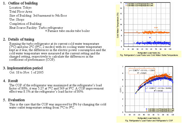 Change to cold water outlet temperature setting Excerpted from energy conservation tuning case sheet 