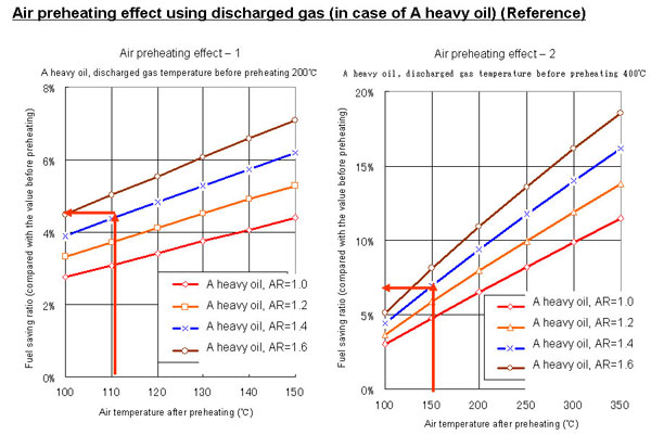 Air preheating effect using discharged gas (in case of A heavy oil) (Reference)