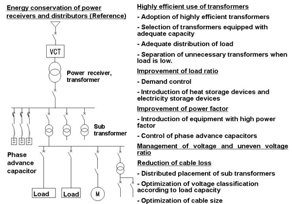 Energy conservation of power receivers and distributors(Reference)
