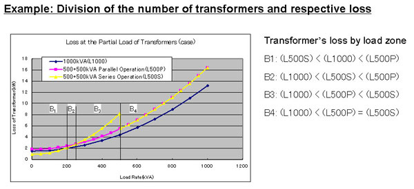 Energy conservation of power receivers and distributors and related equipment (Reference)