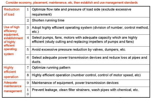 Energy conservation of pumps and fans (Reference) 