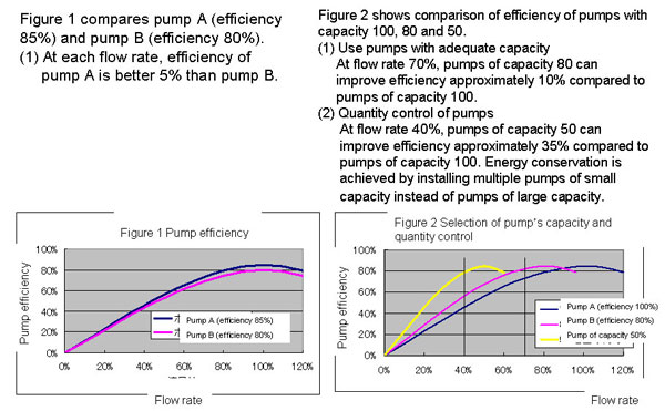 Efficiency of pumps, fans and selection of capacity (Reference) 