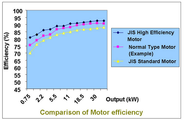 High Efficiency Motor (Reference) 