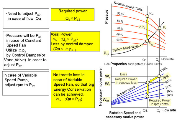 Inverter control Case of Centrifugal Fan (or Centrifugal Pump) (Reference) 